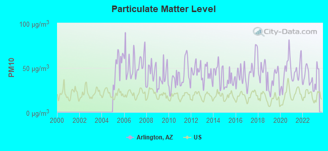 Particulate Matter Level