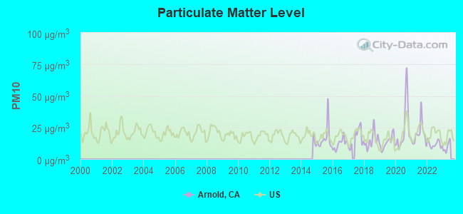 Particulate Matter Level