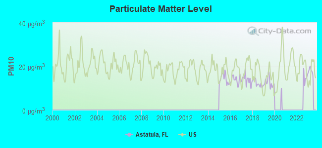 Particulate Matter Level