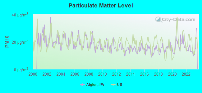 Particulate Matter Level