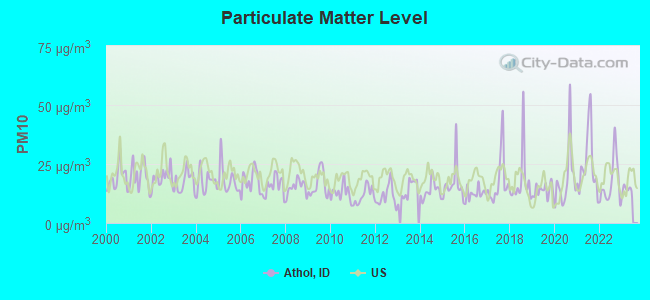 Particulate Matter Level