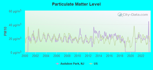 Particulate Matter Level