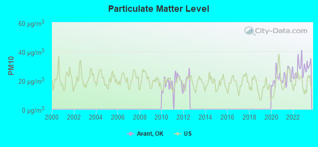 Particulate Matter Level