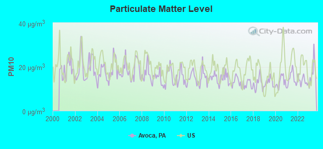 Particulate Matter Level