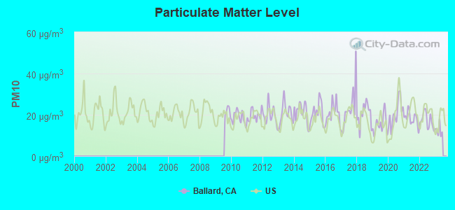 Particulate Matter Level