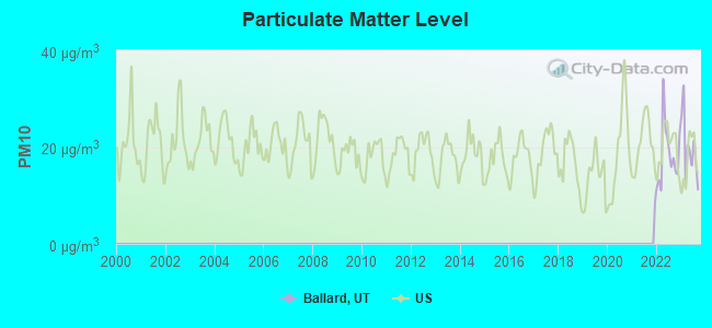 Particulate Matter Level