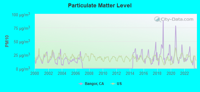 Particulate Matter Level