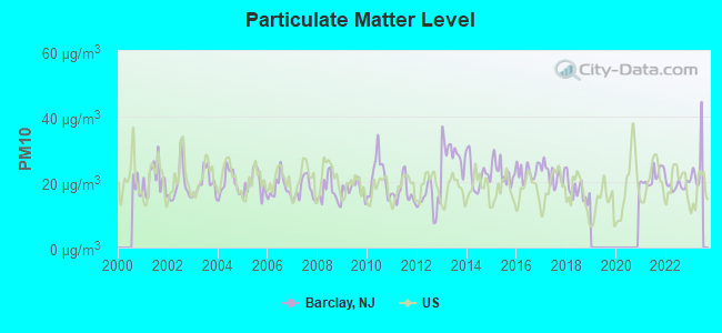 Particulate Matter Level