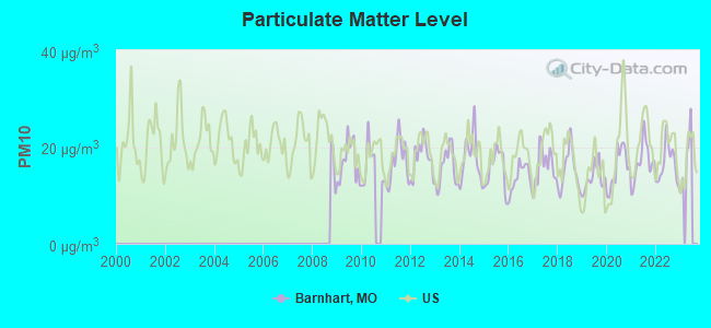 Particulate Matter Level