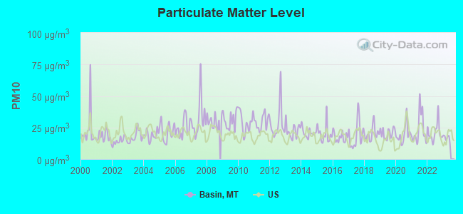 Particulate Matter Level