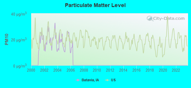 Particulate Matter Level