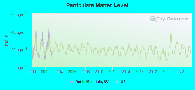 Particulate Matter Level