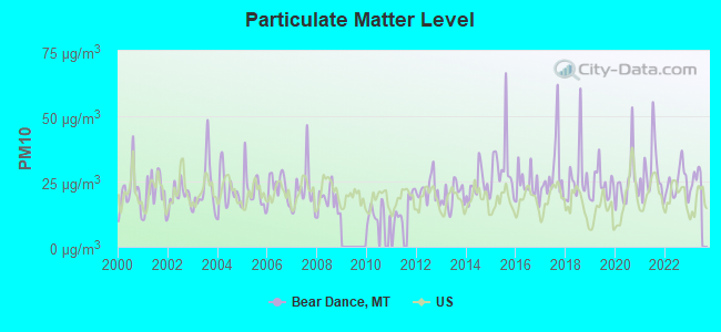 Particulate Matter Level