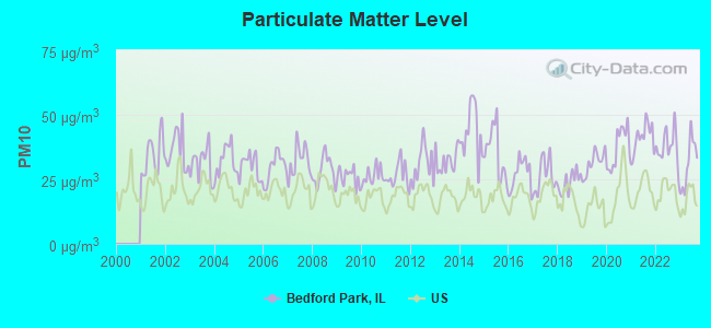 Particulate Matter Level