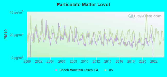 Particulate Matter Level