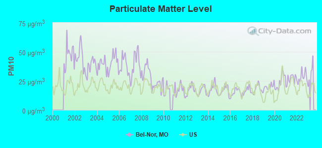 Particulate Matter Level