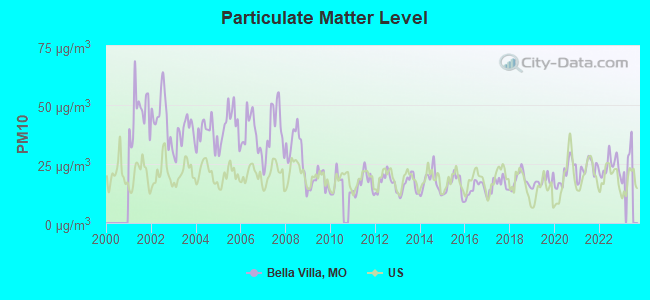 Particulate Matter Level