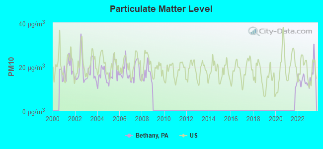 Particulate Matter Level