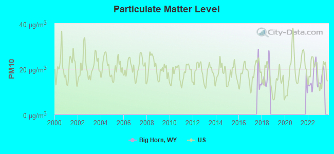 Particulate Matter Level