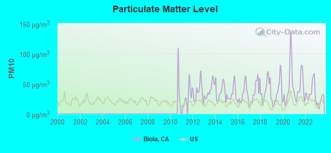 Particulate Matter Level