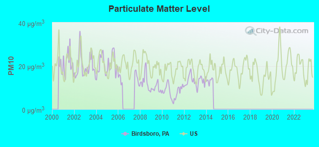 Particulate Matter Level