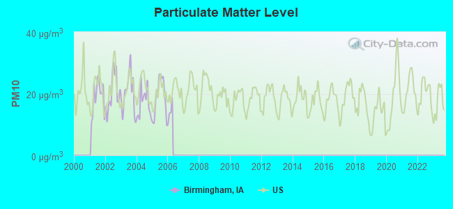 Particulate Matter Level