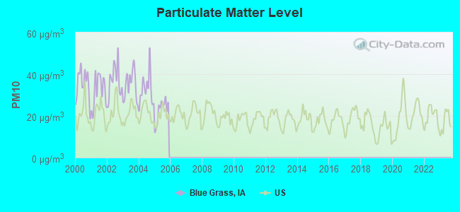 Particulate Matter Level