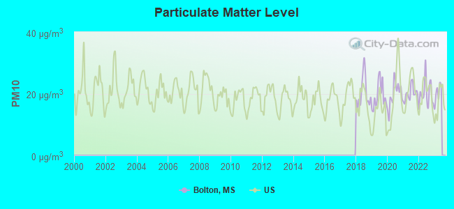 Particulate Matter Level