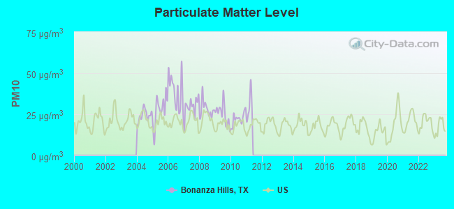 Particulate Matter Level