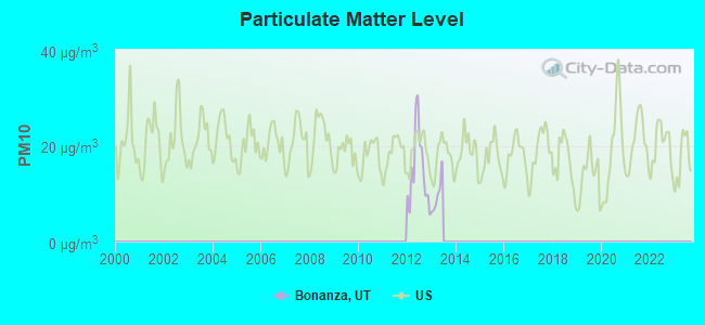 Particulate Matter Level