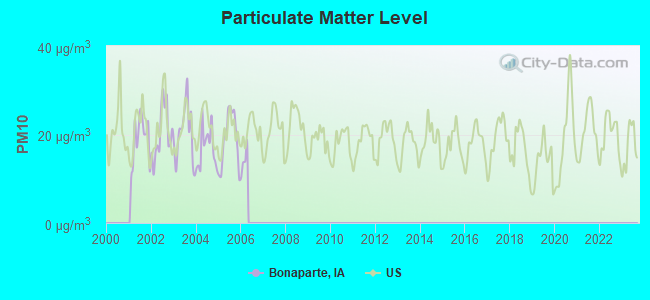 Particulate Matter Level