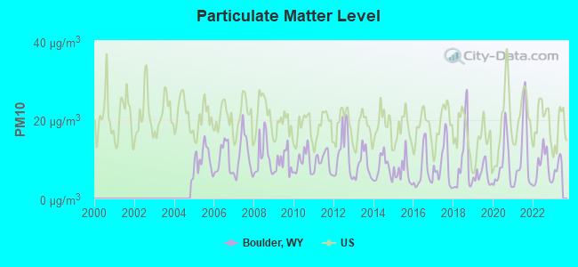 Particulate Matter Level