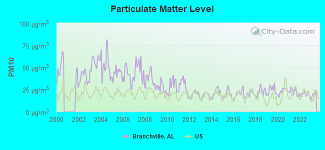 Particulate Matter Level