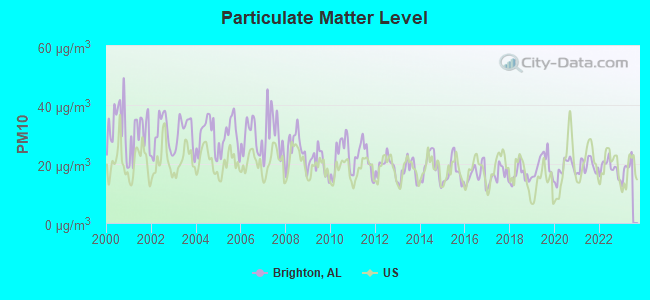 Particulate Matter Level