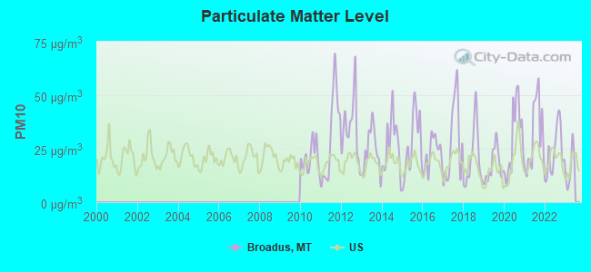 Particulate Matter Level