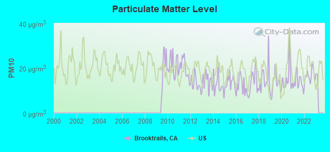 Particulate Matter Level