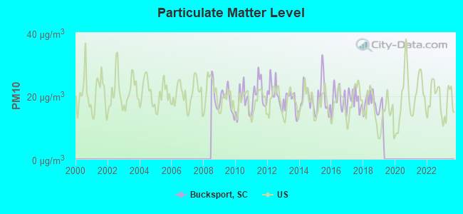 Particulate Matter Level