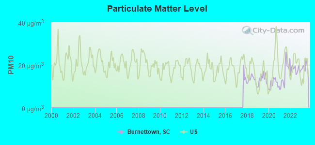 Particulate Matter Level