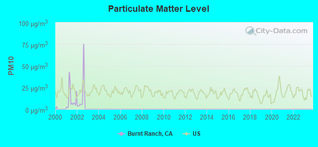 Particulate Matter Level