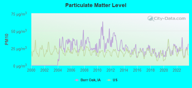 Particulate Matter Level