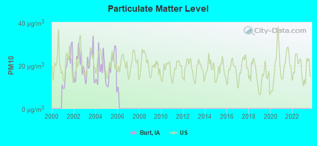 Particulate Matter Level