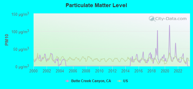 Particulate Matter Level