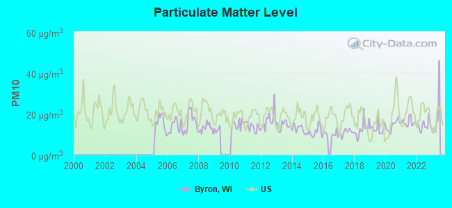 Particulate Matter Level