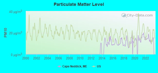 Particulate Matter Level