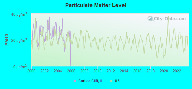 Particulate Matter Level