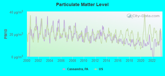 Particulate Matter Level