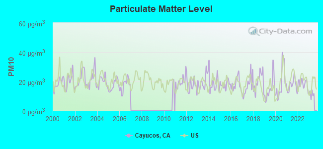 Particulate Matter Level