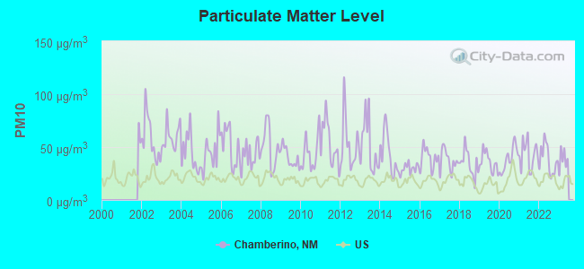 Particulate Matter Level