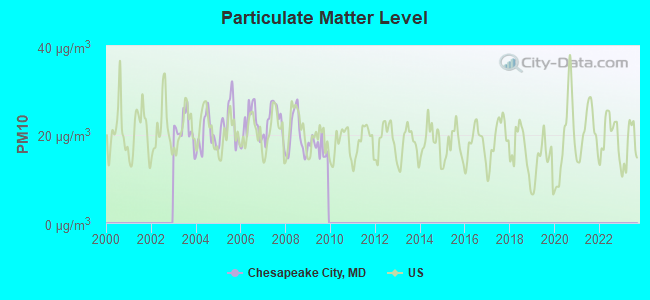 Particulate Matter Level