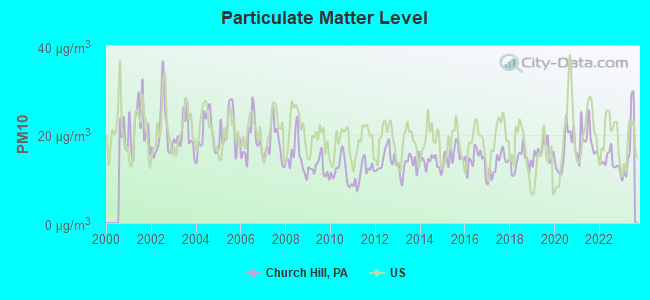 Particulate Matter Level